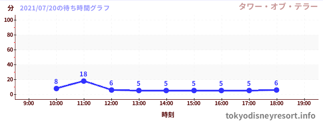 4日前の待ち時間グラフ(タワー・オブ・テラー)