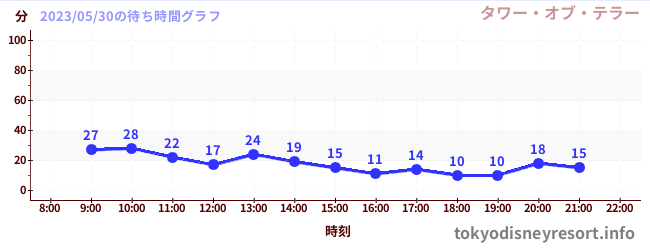 6日前の待ち時間グラフ(タワー・オブ・テラー)