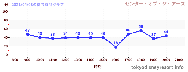 6日前の待ち時間グラフ(センター・オブ・ジ・アース)