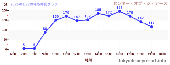 7日前の待ち時間グラフ（センター・オブ・ジ・アース)