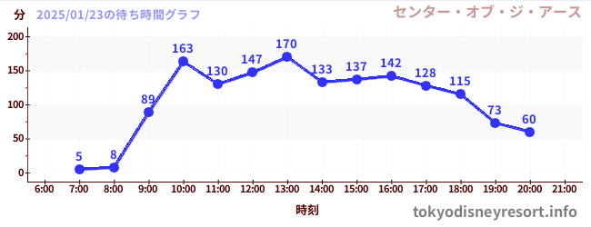 6日前の待ち時間グラフ（センター・オブ・ジ・アース)