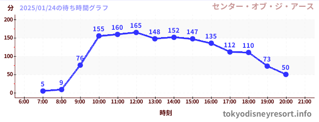 5日前の待ち時間グラフ（センター・オブ・ジ・アース)