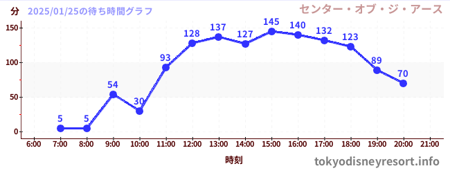 4日前の待ち時間グラフ（センター・オブ・ジ・アース)