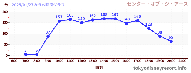 2日前の待ち時間グラフ（センター・オブ・ジ・アース)