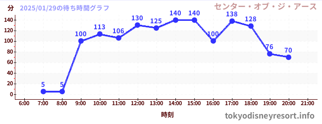 今日のこれまでの待ち時間グラフ（センター・オブ・ジ・アース)