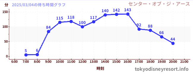 7日前の待ち時間グラフ（センター・オブ・ジ・アース)