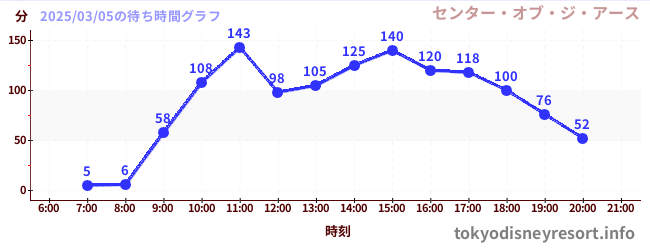 6日前の待ち時間グラフ（センター・オブ・ジ・アース)