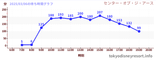 5日前の待ち時間グラフ（センター・オブ・ジ・アース)