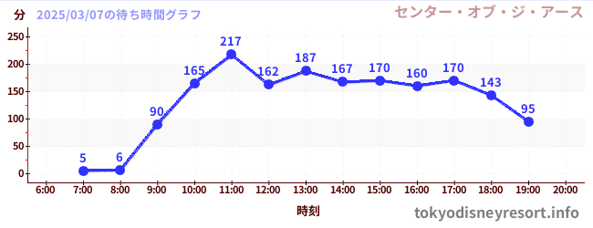 4日前の待ち時間グラフ（センター・オブ・ジ・アース)