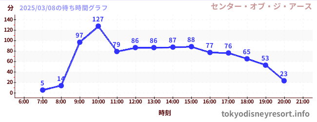 3日前の待ち時間グラフ（センター・オブ・ジ・アース)