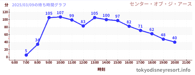 2日前の待ち時間グラフ（センター・オブ・ジ・アース)