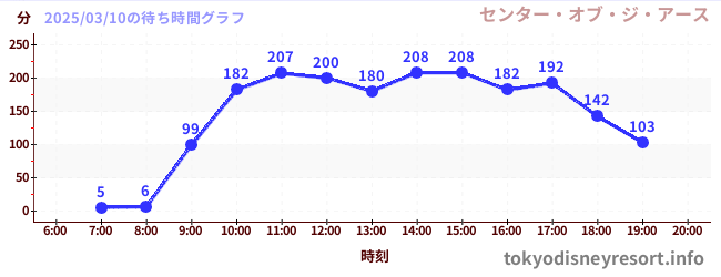 1日前の待ち時間グラフ（センター・オブ・ジ・アース)