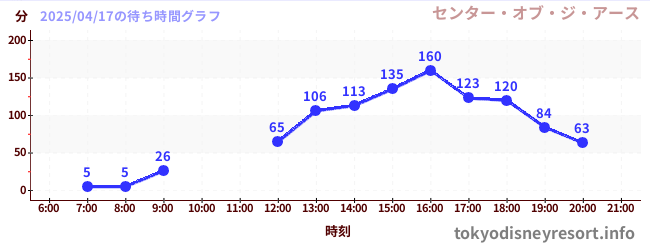 今日のこれまでの待ち時間グラフ(センター・オブ・ジ・アース)