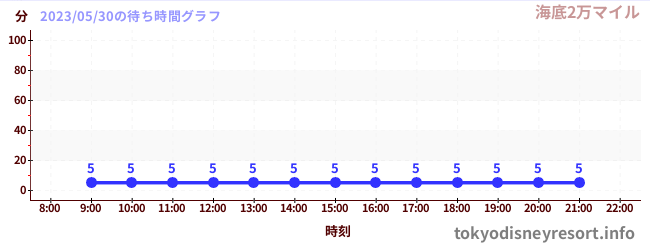 6日前の待ち時間グラフ(海底2万マイル)