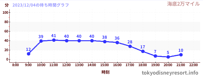 5日前の待ち時間グラフ(海底2万マイル)
