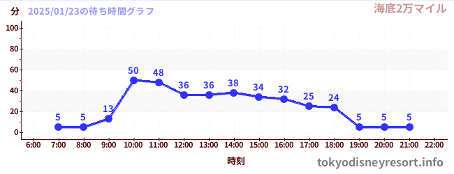 7日前の待ち時間グラフ（海底2万マイル)