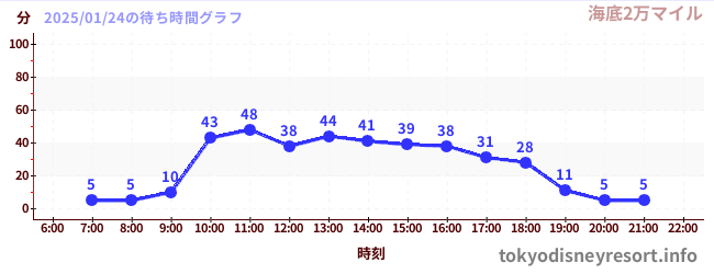 6日前の待ち時間グラフ（海底2万マイル)