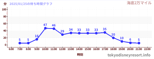 5日前の待ち時間グラフ（海底2万マイル)