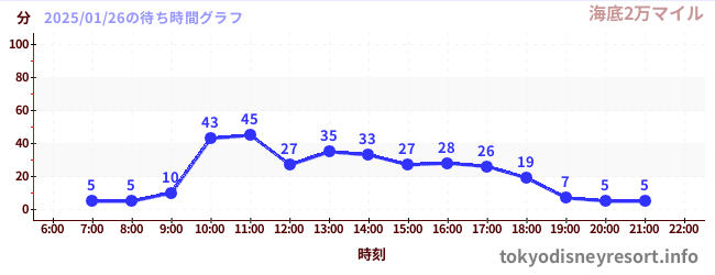 4日前の待ち時間グラフ（海底2万マイル)