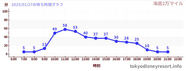 3日前の待ち時間グラフ（海底2万マイル)