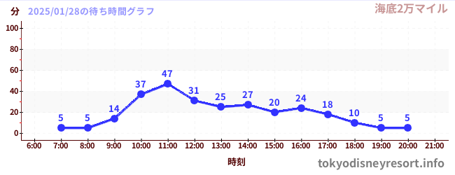 2日前の待ち時間グラフ（海底2万マイル)