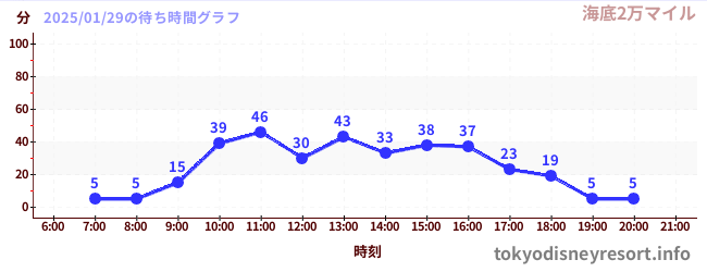 1日前の待ち時間グラフ（海底2万マイル)