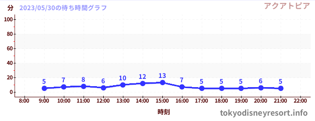 6日前の待ち時間グラフ(アクアトピア)
