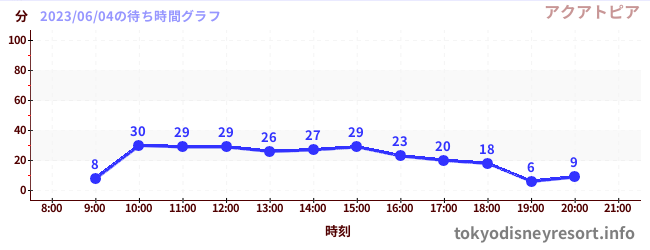 1日前の待ち時間グラフ(アクアトピア)