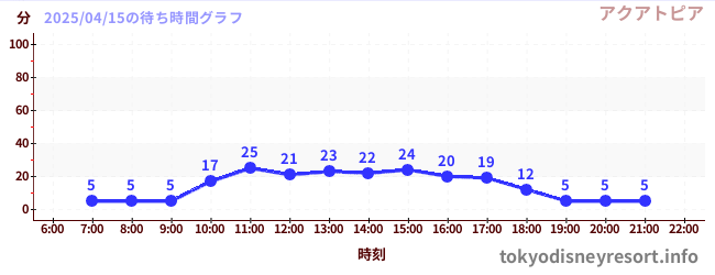 5日前の待ち時間グラフ(アクアトピア)