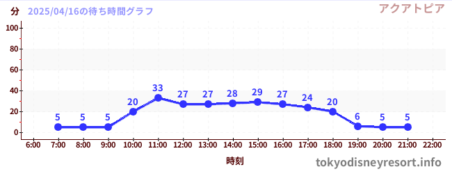 4日前の待ち時間グラフ(アクアトピア)