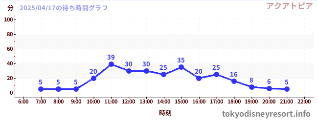 3日前の待ち時間グラフ(アクアトピア)