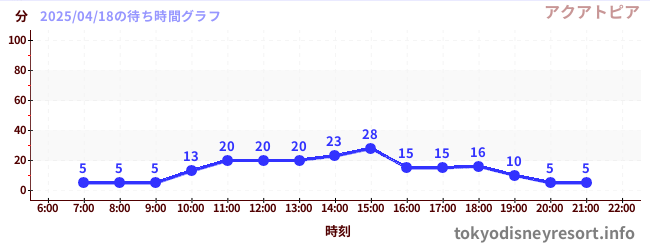 2日前の待ち時間グラフ(アクアトピア)