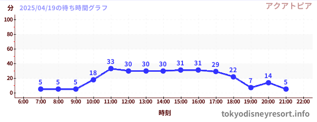 1日前の待ち時間グラフ(アクアトピア)
