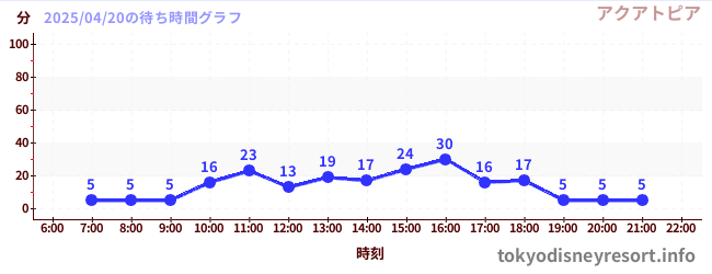 今日のこれまでの待ち時間グラフ(アクアトピア)