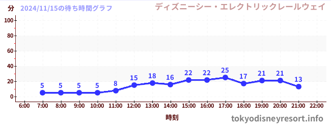 7日前の待ち時間グラフ（ディズニーシー・エレクトリックレールウェイ)