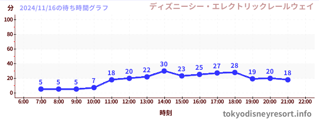 6日前の待ち時間グラフ（ディズニーシー・エレクトリックレールウェイ)