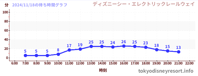 4日前の待ち時間グラフ（ディズニーシー・エレクトリックレールウェイ)