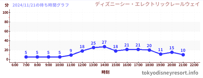 1日前の待ち時間グラフ（ディズニーシー・エレクトリックレールウェイ)