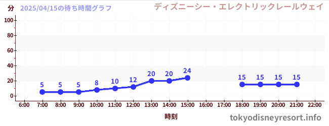 5日前の待ち時間グラフ(ディズニーシー・エレクトリックレールウェイ)