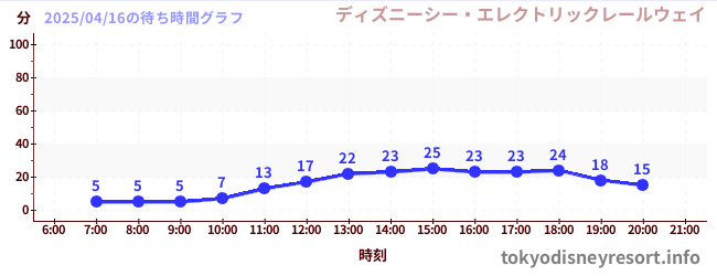 4日前の待ち時間グラフ(ディズニーシー・エレクトリックレールウェイ)