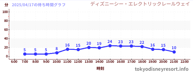 3日前の待ち時間グラフ(ディズニーシー・エレクトリックレールウェイ)