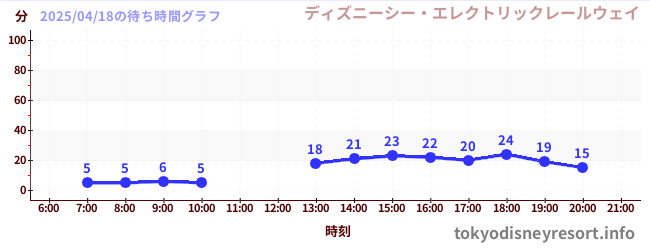 2日前の待ち時間グラフ(ディズニーシー・エレクトリックレールウェイ)