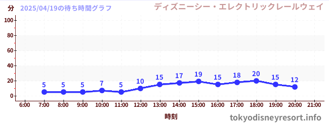 1日前の待ち時間グラフ(ディズニーシー・エレクトリックレールウェイ)