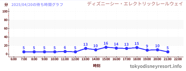 今日のこれまでの待ち時間グラフ(ディズニーシー・エレクトリックレールウェイ)