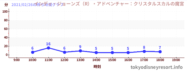 3日前の待ち時間グラフ(インディ・ジョーンズ(R)・アドベンチャー:クリスタルスカルの魔宮)