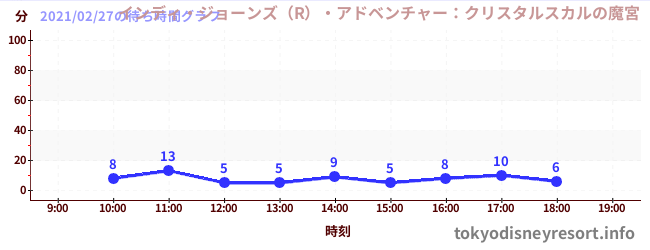 2日前の待ち時間グラフ(インディ・ジョーンズ(R)・アドベンチャー:クリスタルスカルの魔宮)