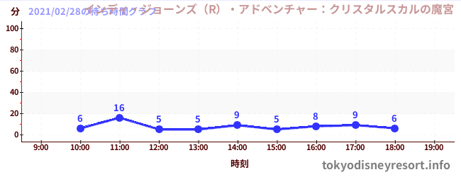 1日前の待ち時間グラフ(インディ・ジョーンズ(R)・アドベンチャー:クリスタルスカルの魔宮)