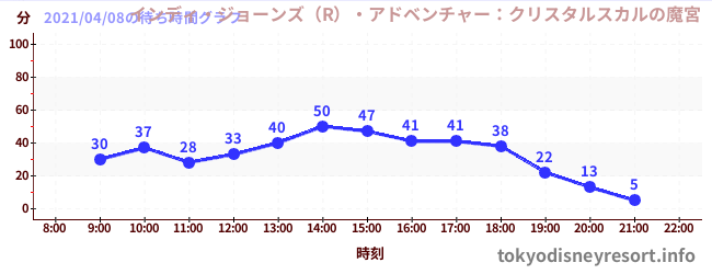 6日前の待ち時間グラフ(インディ・ジョーンズ(R)・アドベンチャー:クリスタルスカルの魔宮)
