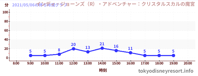 6日前の待ち時間グラフ(インディ・ジョーンズ(R)・アドベンチャー:クリスタルスカルの魔宮)