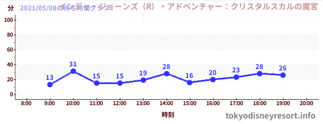 4日前の待ち時間グラフ(インディ・ジョーンズ(R)・アドベンチャー:クリスタルスカルの魔宮)